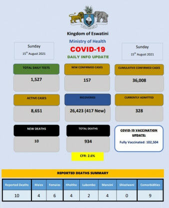 Coronavirus – Eswatini: COVID-19 Daily Info Update (15 August 2021)
