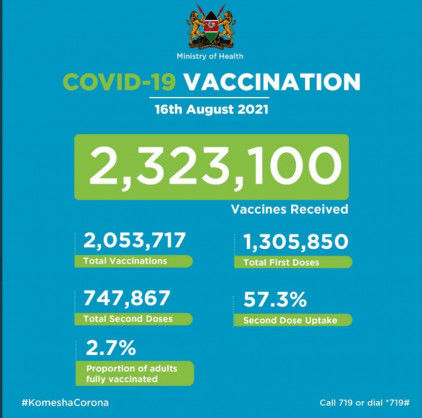 Coronavirus – Kenya: Covid-19 Vaccination Update (16 August 2021)