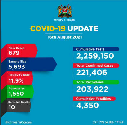 Coronavirus – Kenya: COVID-19 Update (16 August 2021)