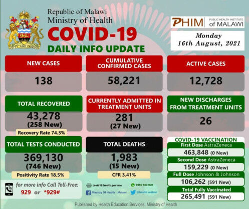 Coronavirus – Malawi: COVID-19 Daily Info Update (16 August 2021)