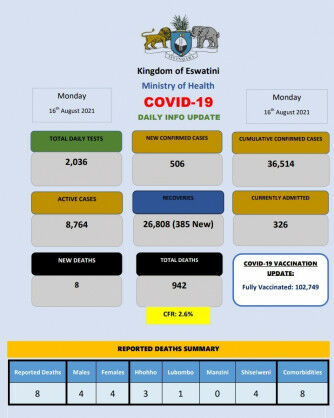 Coronavirus – Eswatini: COVID-19 Daily Info Update (16 August 2021)