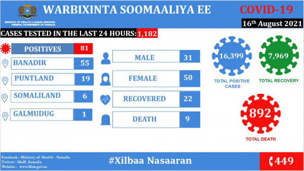 Coronavirus – Somalia: COVID-19 Situation Update (16 August 2021)