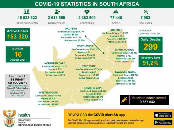 Coronavirus – South Africa: COVID-19 Statistics for Republic of South Africa (16 August 2021)