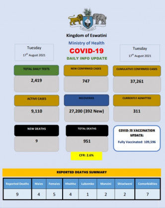Coronavirus – Eswatini: COVID-19 Daily Info Update (17 August 2021)