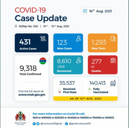 Coronavirus – Gambia: COVID-19 Update (16 August 2021)