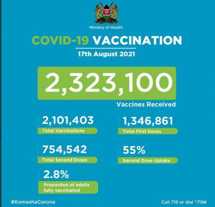 Coronavirus – Kenya: Covid-19 Vaccination Update (17 August 2021)