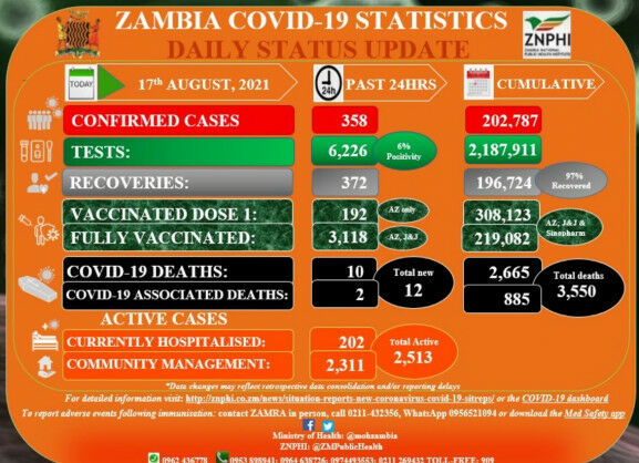 Coronavirus – Zambia: COVID-19 Statistics Daily Status Update (17 August 2021)