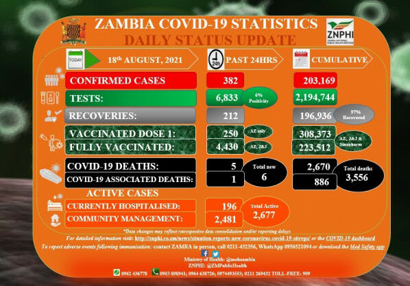 Coronavirus – Zambia: COVID-19 Statistics Daily Status Update (18 August 2021)