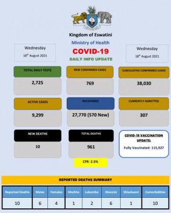 Coronavirus – Eswatini: COVID-19 Daily Info Update (18 August 2021)