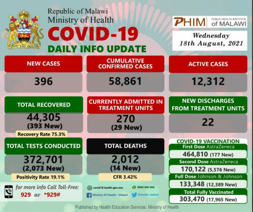 Coronavirus – Malawi: COVID-19 Daily Info Update (18 August 2021)