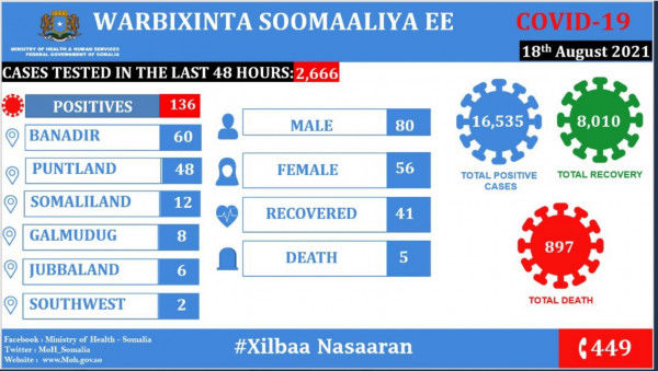 Coronavirus – Somalia: COVID-19 Situation Update (18 August 2021)