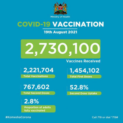 Coronavirus – Kenya: Covid-19 Vaccination Update (19 August 2021)