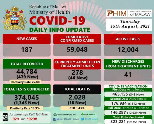 Coronavirus – Malawi: COVID-19 Daily Info Update (19 August 2021)