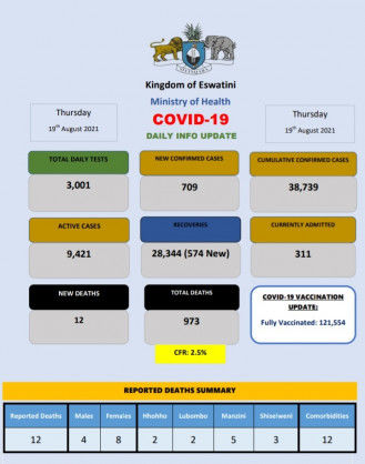 Coronavirus – Eswatini: COVID-19 Daily Info Update (19 August 2021)