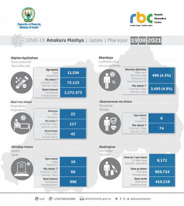 Coronavirus – Rwanda: COVID-19 Update (19 August 2021)