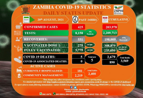 Coronavirus – Zambia: COVID-19 Statistics Daily Status Update (20 August 2021)