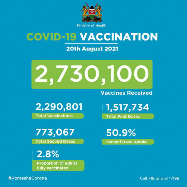 Coronavirus – Kenya: Covid-19 Vaccination Update (20 August 2021)
