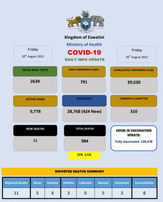 Coronavirus – Eswatini: COVID-19 Daily Info Update (20 August 2021)