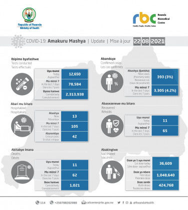 Coronavirus – Rwanda: COVID-19 Update (22 August 2021)