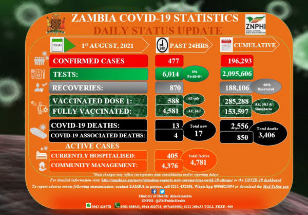 Coronavirus – Zambia: COVID-19 Statistics Daily Status Update (01 August 2021)