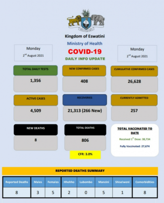 Coronavirus – Eswatini: COVID-19 Daily Info Update (02 August 2021)