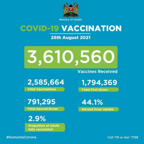 Coronavirus – Kenya: Covid-19 Vaccination Update (25 August 2021)