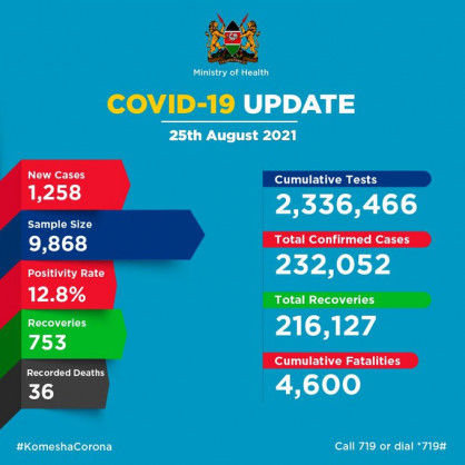 Coronavirus – Kenya: COVID-19 Update (25 August 2021)