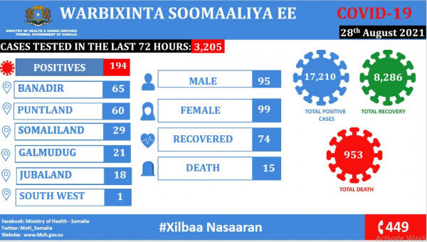 Coronavirus – Somalia: COVID-19 Situation Update (28 August 2021)