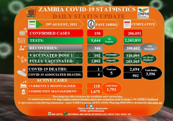 Coronavirus – Zambia: COVID-19 Statistics Daily Status Update (29 August 2021)