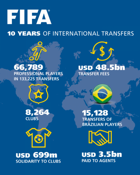 FIFA publishes report on ten years of international transfers