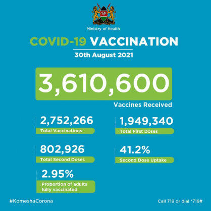 Coronavirus – Kenya: Covid-19 Vaccination Update (30 August 2021)