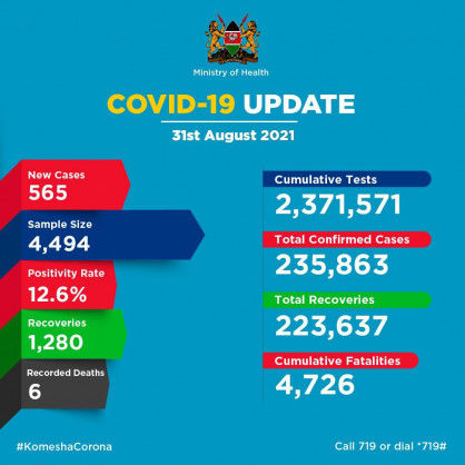 Coronavirus – Kenya: COVID-19 Update (31 August 2021)
