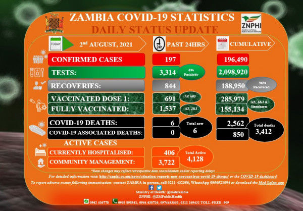 Coronavirus – Zambia: COVID-19 Statistics Daily Status Update (02 August 2021)