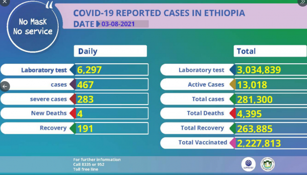 Coronavirus – Ethiopia: Covid-19 Reported Cases (03 August 2021)