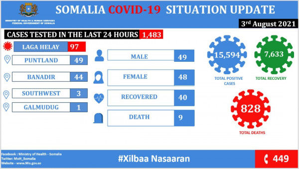 Coronavirus – Somalia: COVID-19 Situation Update (03 August 2021)