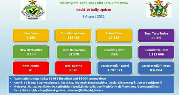 Coronavirus – Zimbabwe: COVID-19 Daily Update (3 August 2021)
