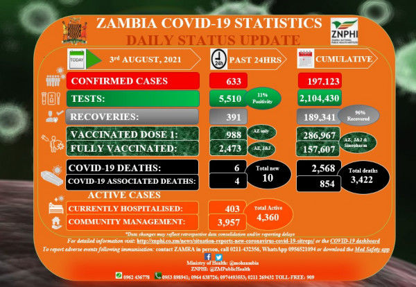Coronavirus – Zambia: COVID-19 Statistics Daily Status Update (03 August 2021)
