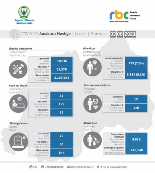 Coronavirus – Rwanda: COVID-19 Update (03 August 2021)