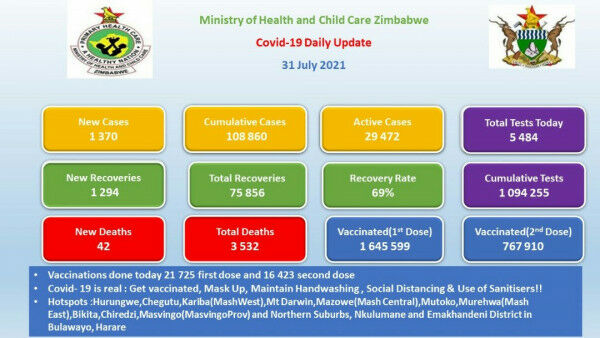 Coronavirus – Zimbabwe: COVID-19 Daily Update (31 July 2021)