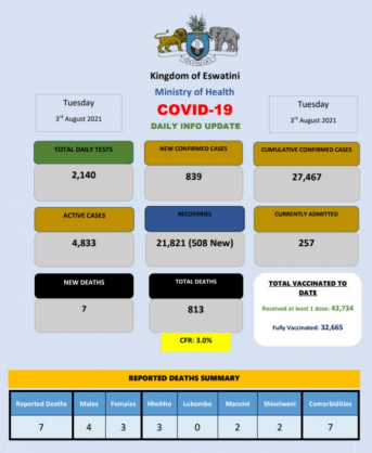 Coronavirus – Eswatini: COVID-19 Daily Info Update (03 August 2021)