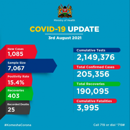 Coronavirus – Kenya: COVID-19 Update (03 August 2021)