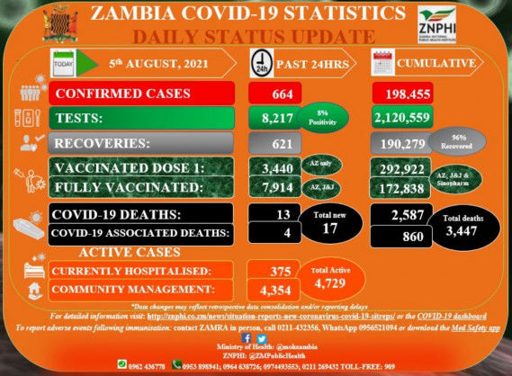Coronavirus – Zambia: COVID-19 Statistics Daily Status Update (05 August 2021)