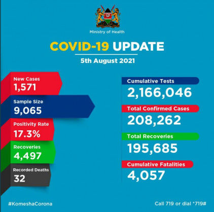 Coronavirus – Kenya: COVID-19 Update (05 August 2021)