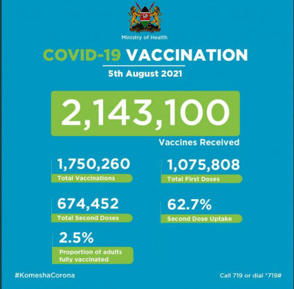 Coronavirus – Kenya: Covid-19 Vaccination Update (05 August 2021)
