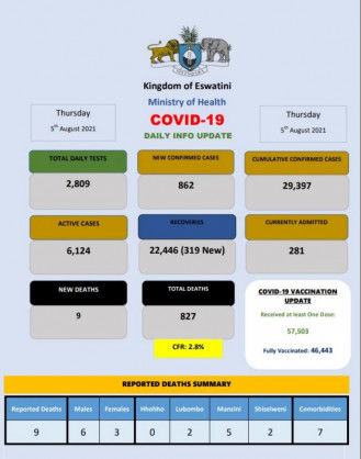 Coronavirus – Eswatini: COVID-19 Daily Info Update (05 August 2021)