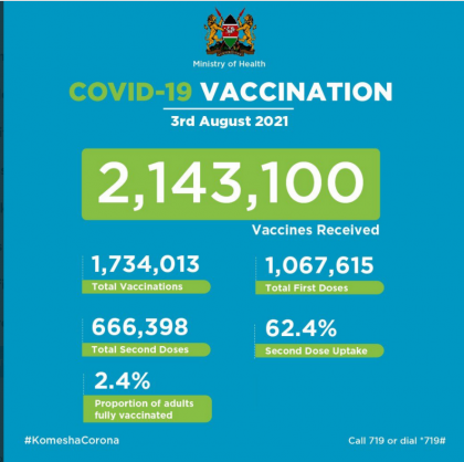 Coronavirus – Kenya: Covid-19 Vaccination Update (03 August 2021)