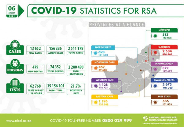 Coronavirus – South Africa: COVID-19 Statistics for Republic of South Africa (06 August 2021)