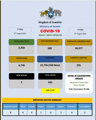 Coronavirus – Eswatini: COVID-19 Daily Info Update (06 August 2021)