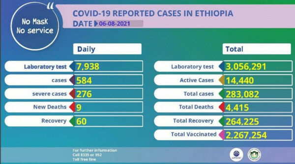 Coronavirus – Ethiopia: Covid-19 Reported Cases (06 August 2021)