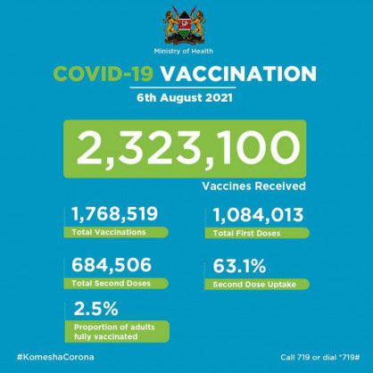 Coronavirus – Kenya: Covid-19 Vaccination Update (06 August 2021)